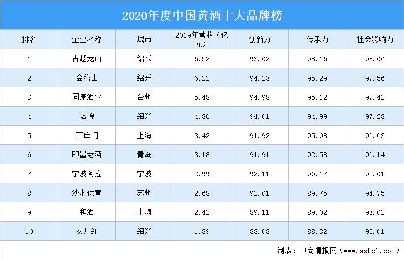 k8凯发天生赢家2020年度中国黄酒十大品牌榜出炉：古越龙山位居榜首（附榜单）